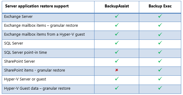 Application restores